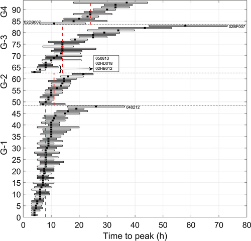 Figure 4. Box plots of estimated time to peak at watersheds within each group (see Section 4.4 for details) ranked in increasing values of median CHRT (black bars). Boxes correspond to the first (Q25) and third (Q75) interquartile ranges, and whiskers to 1.5 times the interquartile ranges [1.5 (Q75-Q25)]. Outliers (values larger or smaller than 1.5 (Q75-Q25)) are not shown. Median CHRT values in each group are represented by the vertical red dashed lines. The numbers next correspond to the watersheds discussed in Section 5.