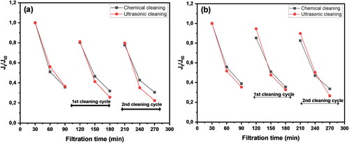Figure 9. Normalised flux for chemical and ultrasonic cleaning methods over 270 min of filtration: (a) bacterial suspension and (b) a mixture of bacteria cells and HA.