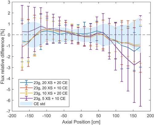 Fig. 8. Relative difference between MG and reference axial flux when using different cross-section generation and final CE cycle combinations in the PWR assembly.