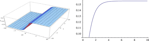 Figure 1. Modulus plot of kink wave shape of u2 when r1 = 1.2, A = C = E = m = 1, Ω=2,ψ=A-C,B=a0=0,p=1.1,q=1.5 and -10≤x,t≤10.