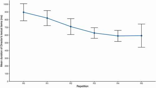 Figure 11. Mean duration of lexical items/phrases across repetitions. Error bars represent 95% confidence intervals.