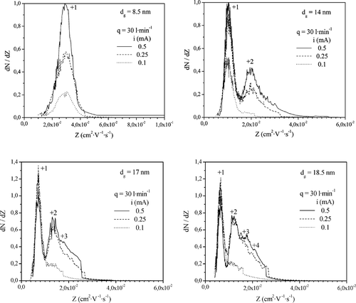 FIG. 5 Particle mobility distributions measured at the outlet of the UV photocharger in experiments with monodisperse aerosols of the indicated particle diameters d g . Irradiation conditions were t r = 0.16 s (q = 30 l· min−1), i = 0.5, 0.25, and 0.1 mA.