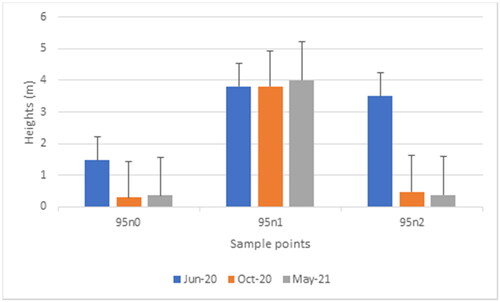 Figure 11. Change in field-observed vegetation heights at each sample point at tower 5195. Sample points ‘95nl’ received no fuel-reduction treatment, whilst sample points ‘95n0’ and ‘95n2’ received mega-mulching treatments in August 2020.