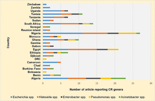 Figure 5 Distribution of articles reporting the most prevalent CRB genera by country.
