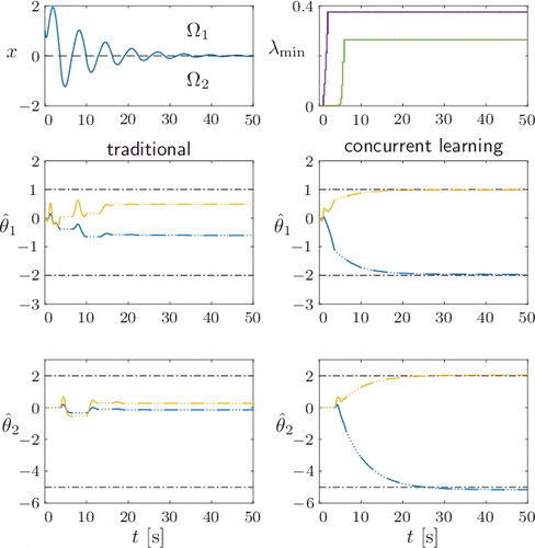 Figure 4. Comparison of parameter identifiers without (left column) and with (right column) concurrent learning. The top left shows the exponentially decaying excitation of the state in both cases. The top right shows the minimum eigenvalues associated with the two history stacks for the concurrent-learning-based estimation.