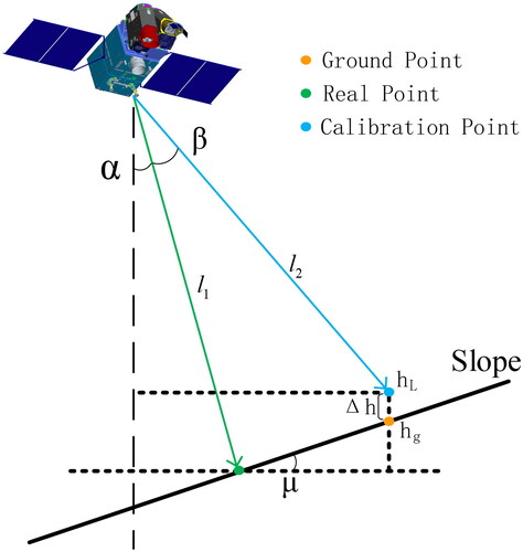 Figure 10. The geometric relationship between the altimeter satellite and terrain slope.