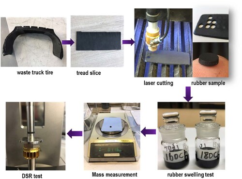 Figure 2. Procedures of rubber swelling tests in bitumen.