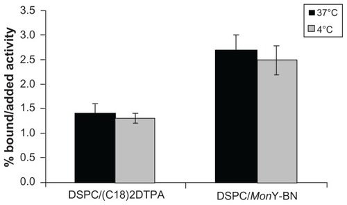 Figure 3 Binding assays of DSPC/MonY-BN and DSPC/(C18)2DTPA111In-radiolabeled liposomes on PC-3 cell line overexpressing the GRP at 37°C and 4°C at 1 hour.Abbreviations: BN, bombesin; DSPC, 1,2-distearoyl-sn-glycero-3-phosphocholine; DTPA, diethylenetriaminepentaacetate; GRP, gastrin-releasing peptide.