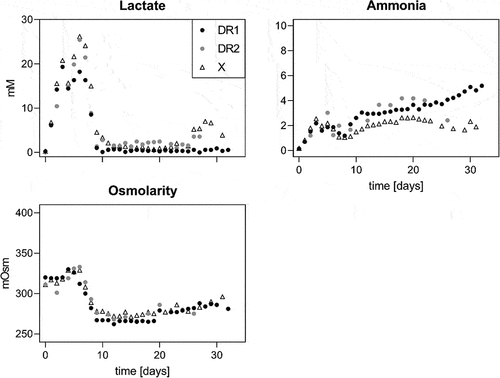 Figure 5. Lactate and ammonia in mM and osmolarity in mOsm for death resistant (DR1 and 2, filled circles) and control (X, empty triangles) cell lines in perfusion culture. The culture was run in batch mode up to day 3, then perfusion was initiated.