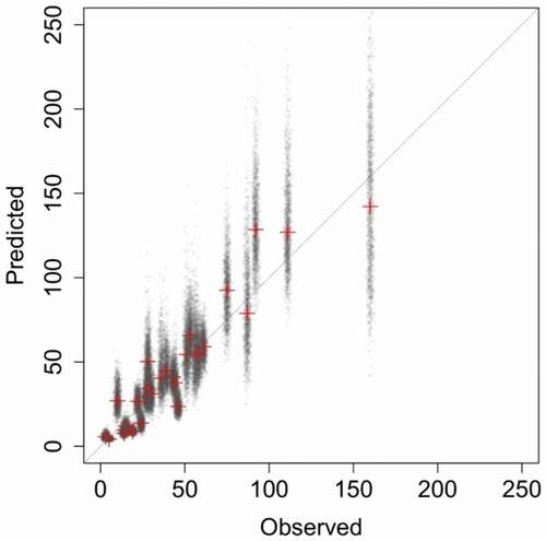 Figure 2. Predictions of the 28 county-specific population sizes in 1958. Red crosses are the medians of the model-averaged distributions of the expected population size in 1958, computed for each of the 28 counties, small translucent “x” signs are the posterior estimates (1,500 for each county). The straight line indicates a 1:1 relationship (as if model predictions matched the observed truth ideally)