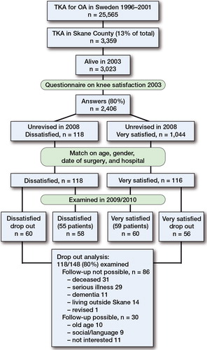 Flow chart of material. All numbers above are number of knees unless patients are mentioned.