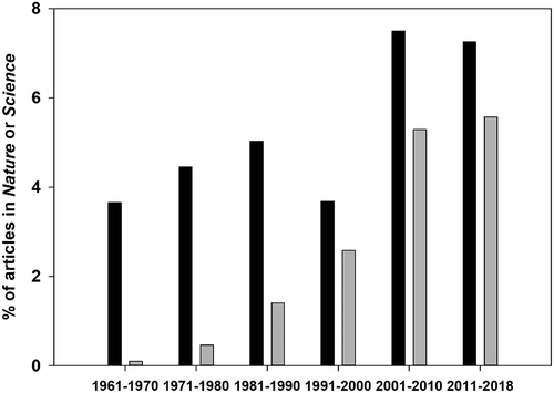 Figure 8. Percentage of all articles in Nature or Science that contain the words ‘ecology’ (black bars) or ‘genome’ (grey bars) from 1961 to 2018.