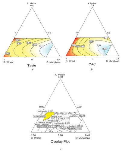 Figure 5. Ternary plots of Taste (a) Overall Acceptability (b) and overlay plot (c).