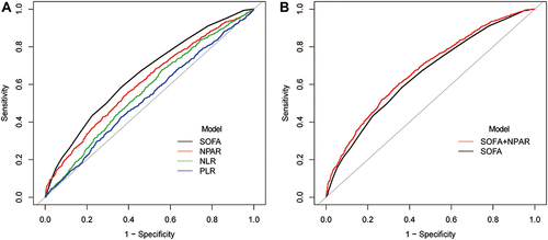 Figure 3 ROC analysis for the prediction of 90-day mortality (A) Comparisons of ROC curves of different models; (B) ROC curves of SOFA and SOFA plus NPAR for 90-day mortality.