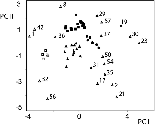 Figure 11 Principal Component Analysis of 58 species of Atripliceae. Solid squares– Species Group I; solid triangles – Species Group II; solid circles – Species Group III; open squares – Species Group IV; open numbered triangles – isolated species [see Table I: column 1 for species numbers used in study, column 2 for corresponding species, and column 14 for corresponding Species Group].
