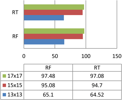 Figure 7. Accuracy of RF and RT for ROIs 13x13, 15 × 15 and 17 × 17.
