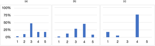 Figure 2. SET score distribution for the highest, middle, and lowest points (instructors) drawn from Figure 1 (mean of each = 3.4).