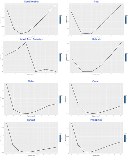 Figure 7. Prediction error versus infectious period by countries (III).