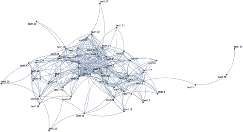 Figure 3. A section network of Coetzee’s Foe, partitioned at 400 words.Footnote29