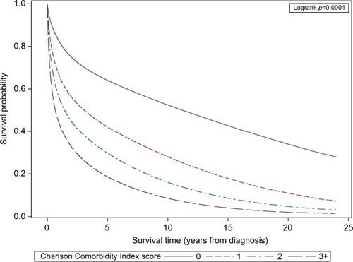 Figure 1 Overall survival by comorbidity score for California cancer cases.