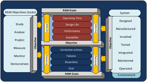 Figure 5. Concept of RAM, goals and objectives (Author).