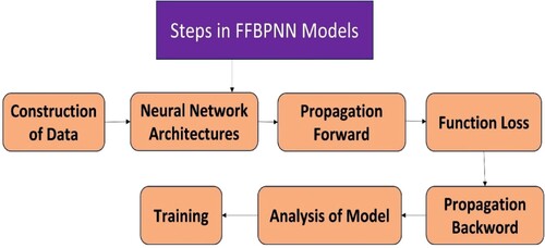 Figure 6. Steps involved in the FFBPNN.