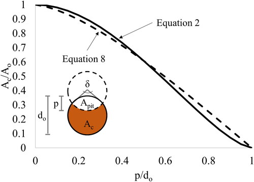 Figure 2. Normalized rebar cross-section as a function of normalized pitting corrosion comparing EquationEquations (2)(2) Apit = {A1+A2p ≤ do/2πdo24−A1+A2 do/2 <mml:p≤ doπdo24p ≥ do(2) and Equation(8)(8) Apit=do24(δ− sin δ)(8) .