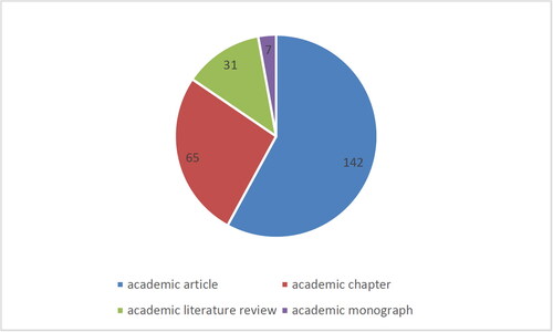 Figure 1. Academic contributions published 2016-2020.
