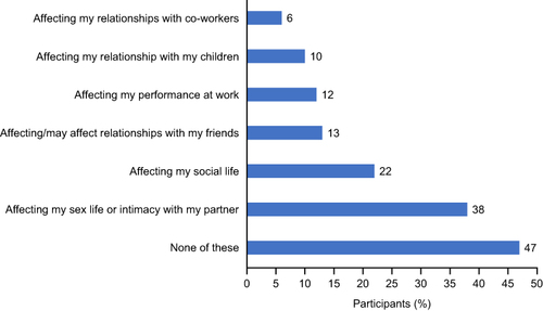 Figure 3 The impact of perimenopausal and menopausal symptoms on quality of life of women in the HealthyWomen study (n=1045).