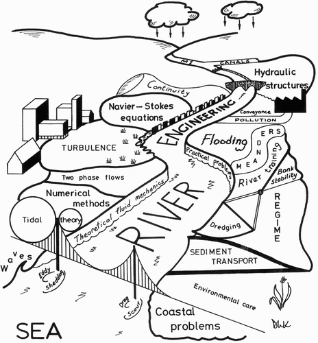 Figure 1. The art and science of river engineering (after Knight) (reproduced from Nakato and Ettema Citation(1996), page 448)