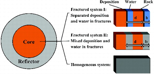 Figure 1. Three geometries for the MCNP simulations: (1) fractured system I, (2) fractured system II, and (3) homogeneous system.