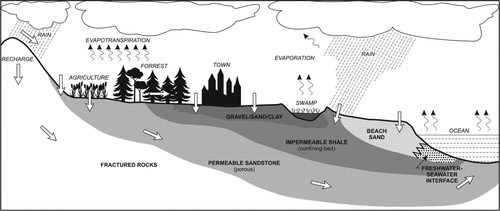 Figure 1 Hydrological cycle.