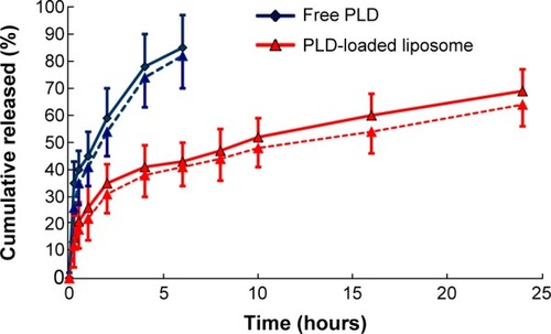Figure 3 In vitro release of the polydatin-loaded liposome in phosphate-buffered saline (pH 7.4, n=3, solid line) and simulated gastric fluid (pH 1.2, n=3, dotted line).