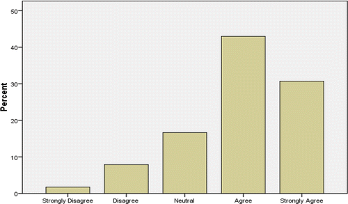 Figure 6. Students’ views on the value of the hands-on approaches.