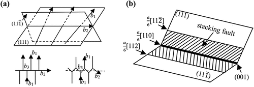 Figure 13. Formation process schematic of (a) dislocation network (b) face-angle dislocation in austenite.