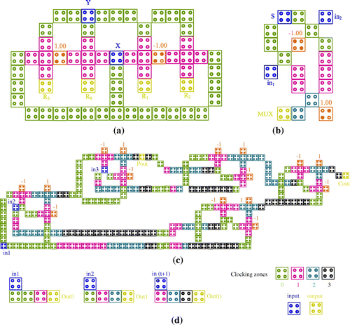Figure 3. QCA outline of proposed 2:4 decoder (a), 2:1 multiplexer (b), nano communication circuit (c) and D flip-flop (d).