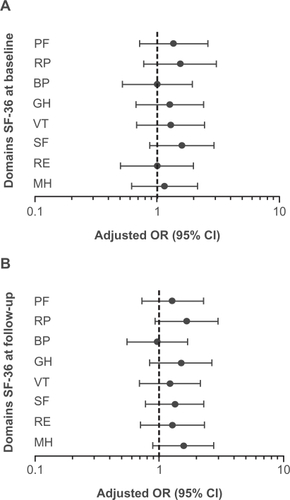 Figure 3 The association between beta-blocker therapy and health-related quality of life (HRQOL). A) The adjusted association between beta-blocker therapy at baseline and HRQOL; B) The adjusted association between beta-blocker therapy at follow-up and HRQOL. Adjusted for age, gender, diabetes mellitus, hypertension, hypercholesterolemia, renal dysfunction, current smoking, obesity, type of surgery, previous ischemic heart disease, heart failure, cerebrovascular event or transient ischemic attack, statins, aspirin, corticosteroids, bronchodilators, year of surgery, number of follow-up years (for Figure 2a) and propensity score.