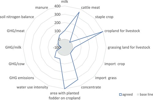 Figure 7. Percent change of the agreed scenario compared to the base run in Bama, Burkina Faso (concentrate and area with planted fodder were truncated to 400% for presentational reasons).