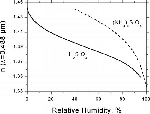 FIG. 3 RH-dependent refractive index of sulfuric acid and ammonium sulfate derived from partial molar refractions at λ = 488 nm.