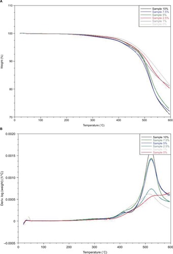 Figure 7 (A)Thermal gravimetric analysis on PDMS and (B) PDMS with 1%–10% HNT addition.