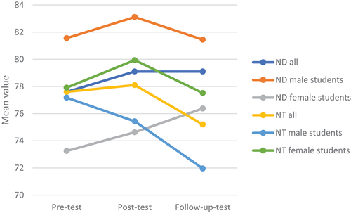 Figure 1. Mean of the total TASC scores for students of the InS from pre-test to follow-up assessments.