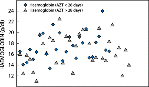 Figure 4: The distribution of neonatal haemoglobin taken at birth in the > 31-week gestational age category in relation to azidothymidine exposure of less than and more than 28 days