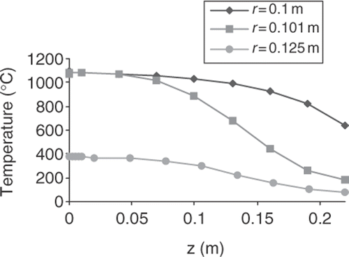 Figure 4. Temperature distribution in mould.