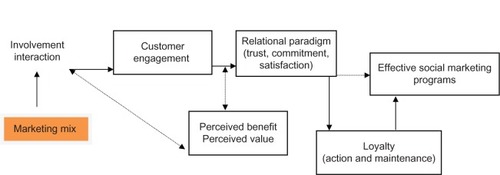 Figure 4 Proposed framework for effective social marketing programs.