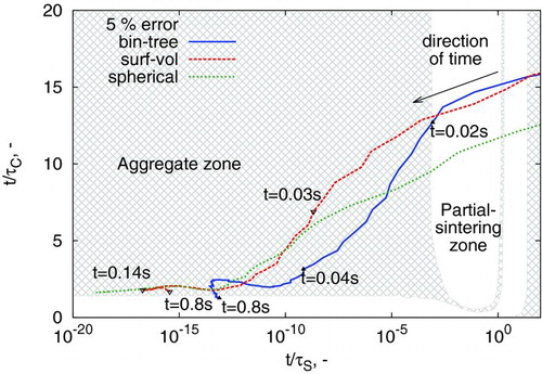 Figure 7 FIG. 7 Trajectory of the case of Shekar et al. (Citation2012b) through the Display full size, Display full size space. The shading depicts the 5% error margins as described in Figure 3. Specific process times for the binary-tree and surface-volume models from Figure 6 are labeled. (Color figure available online.)