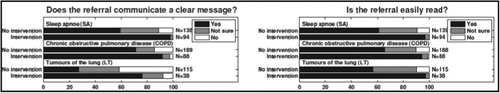 Figure 2. This figure shows the two main questions in common for all three diagnoses and that the use of these two questions results in a significant improvement in the most important part of a referral: Does the referral communicate a clear message and is the referral easily read.