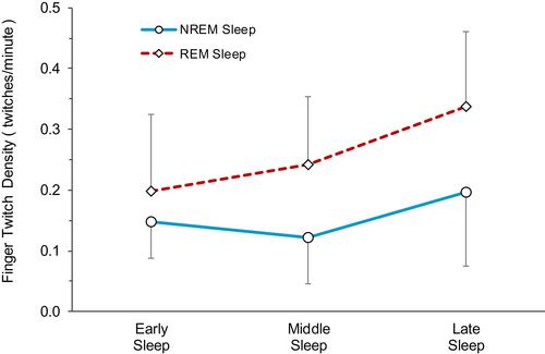 Figure 3 Mean twitch densities in REM sleep and NREM sleep in early, middle and late sleep. Error bars represent the 95% confidence intervals of the means.