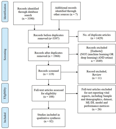 Figure 1. Flow diagram for the retrieval of studies on artificial intelligence-based glaucoma and neurodegenerative disease diagnosis using retinal imaging (the diagram follows the PRISMA structureCitation62). other sources include Google Scholar and ScienceDirect.