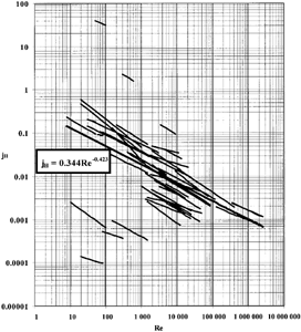 Figure 1. Heat transfer factor (jH) vs. Reynolds Number (Re) for all the examined processes and materials.