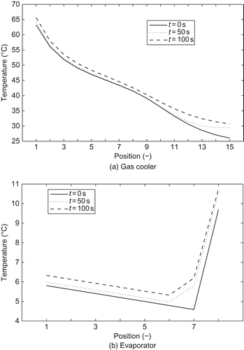 Figure 10. Transient simulation results. Temperature distribution of refrigerant cells at different points in time.